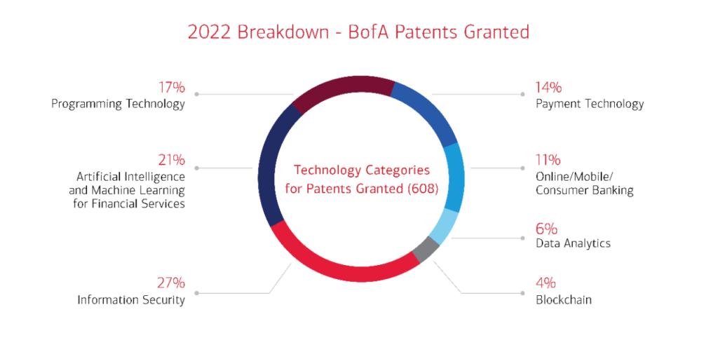 Main Image: "Bank of America patents granted in 2024 by category – AI and ML, Information Security, Programming, Blockchain, and more." Erica Image: "Bank of America’s AI-driven virtual assistant, Erica, used by 45 million clients since its launch in 2018." Global Markets Chatbot Image: "AI-powered chatbot in BofA’s Global Markets division assisting traders with real-time data and insights."